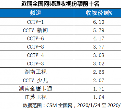 主流媒體公信力凸顯，總臺新聞收視率創(chuàng) 新高