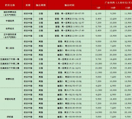 2021年CCTV-7軍事農業頻道欄目及時段廣告刊例表